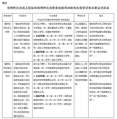 規范營利性民辦職業技能培訓機構名稱登記管理，促進職業培訓市場健康發展